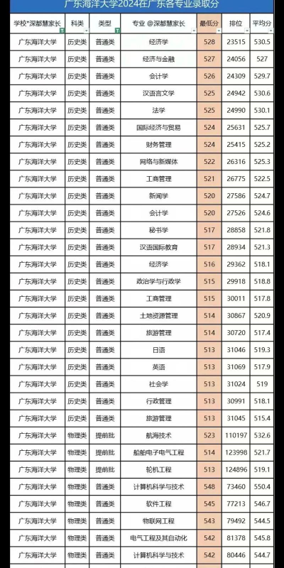 广东海洋大学2024年在重庆各专业录取分数线