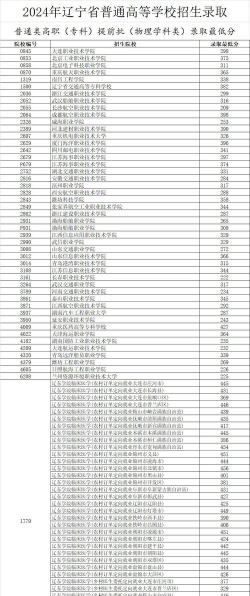 辽宁师范高等专科学校2024年各批次录取分数线概览：最低155分可录取
