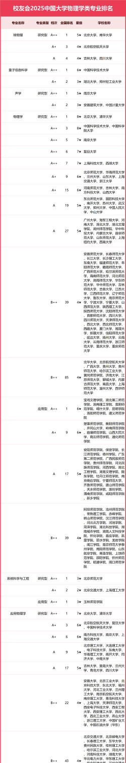 2025年物理类237分能够报什么大学