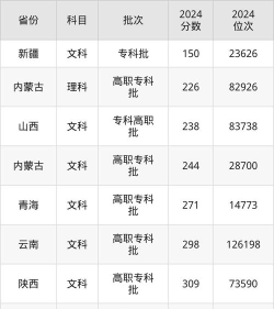 内蒙古民族幼儿师范高等专科学校2024年各批次录取分数线概览：最低150分可录取