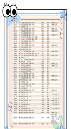 广西职业技术学院2024各省录取分数线汇总：最低199分可录取