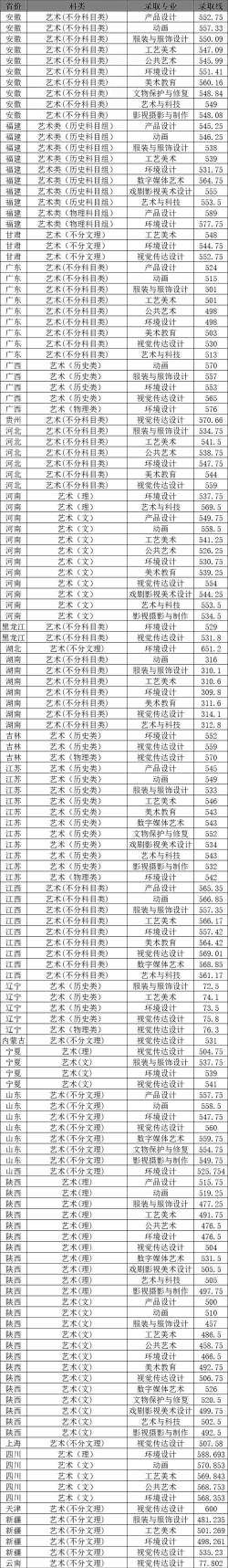 西安美术学院2024年在河北各专业录取分数线