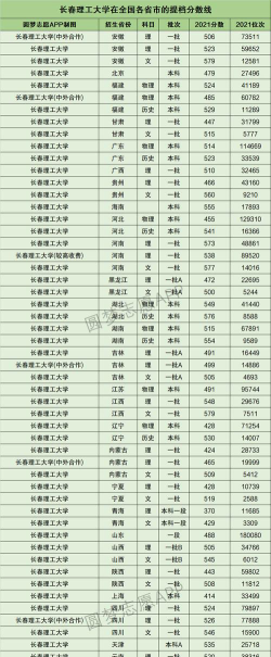 长春理工大学2024年在江苏录取分数线、对应位次