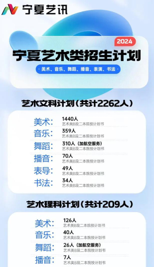 宁夏艺术职业学院2024年各批次录取分数线概览：最低184分可录取