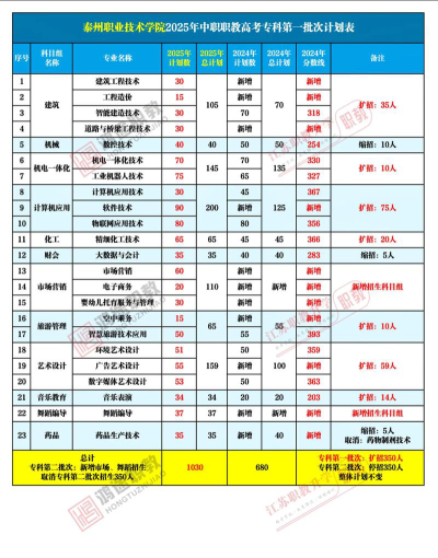 泰州职业技术学院2024各省录取分数线汇总：最低318分可录取