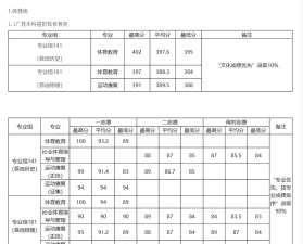 玉林师范学院2024各省录取分数线汇总：最低425分可录取