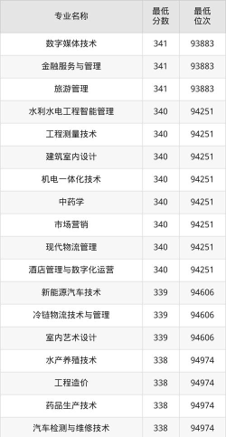 黑龙江农业工程职业学院2024年各批次录取分数线概览：最低210分可录取