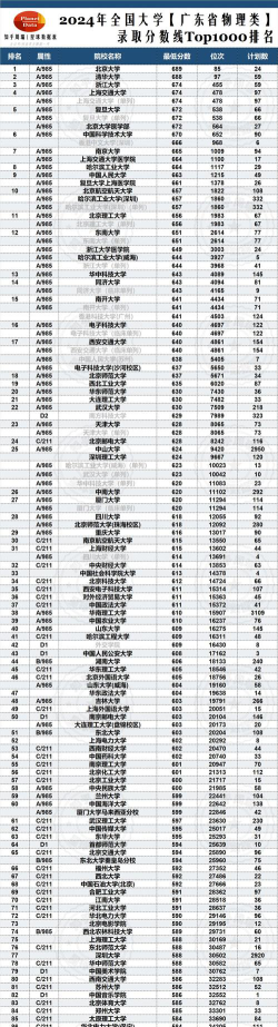 湖北工业大学工程技术学院2024年在广东录取分数线、对应位次
