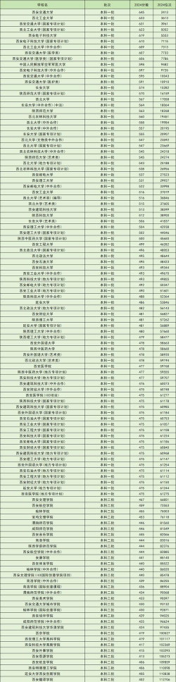 陕西能源职业技术学院2024年各批次录取分数线概览：最低157分可录取