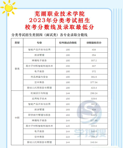 芜湖职业技术学院2024各省录取分数线汇总：最低329分可录取
