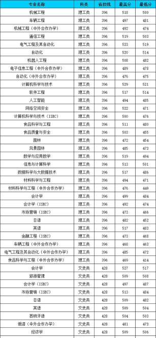 吉林师范大学近年在河南录取分数线概览