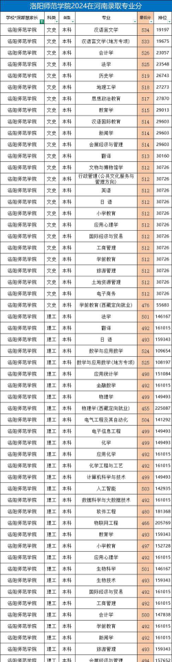 洛阳师范学院2024年在河北各专业录取分数线