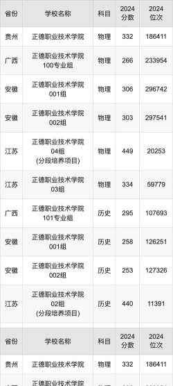 正德职业技术学院2024各省录取分数线汇总：最低220分可录取