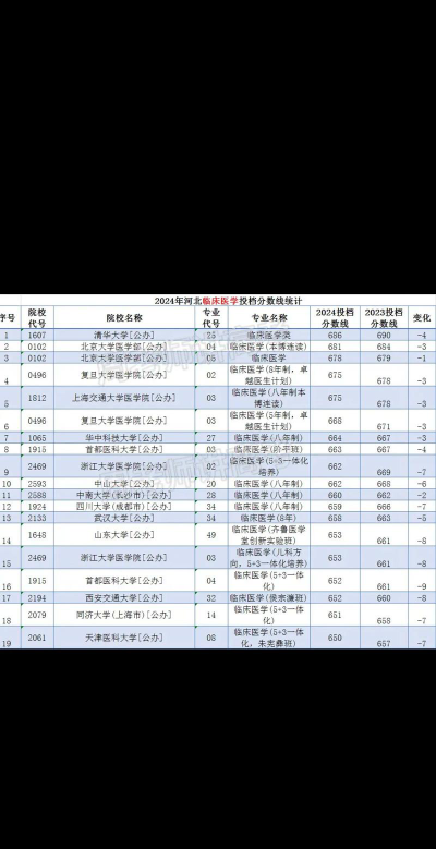 河北医科大学临床学院2024年各批次录取分数线概览：最低375分可录取