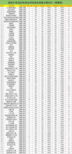 扬州大学广陵学院2024各省录取分数线汇总：最低266分可录取