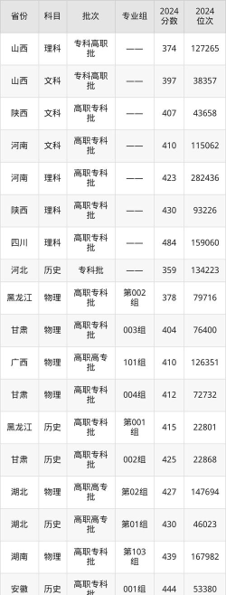 北京科技职业学院2024各省录取分数线汇总：最低120分可录取