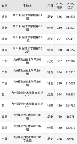 九州职业技术学院2024各省录取分数线汇总：最低150分可录取