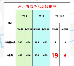 2024年中国劳动关系学院各专业在河北录取分数线