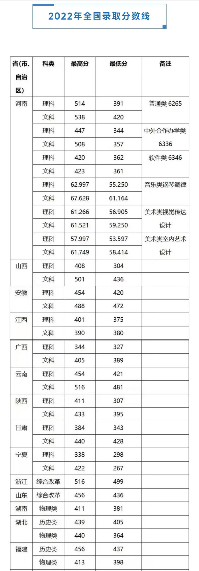 郑州铁路职业技术学院2024各省录取分数线汇总：最低251分可录取