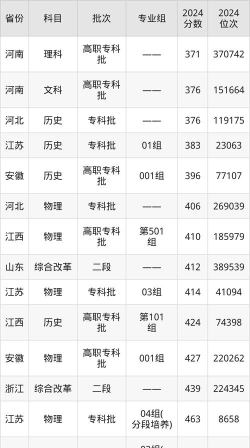 徐州生物工程职业技术学院2024各省录取分数线汇总：最低376分可录取