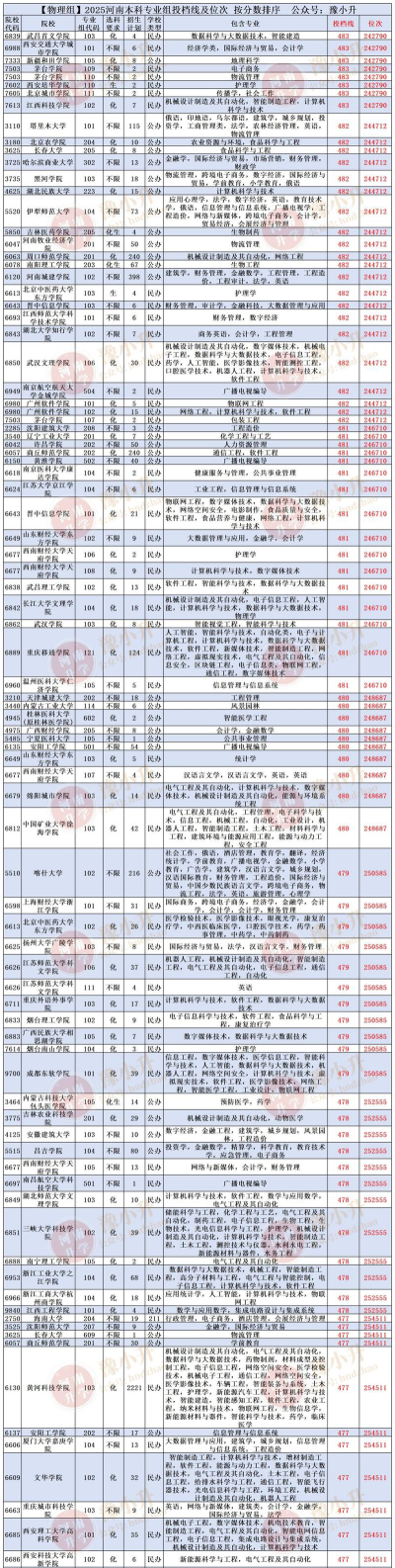 2025年物理类242分能够报什么大学