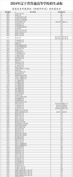 辽宁对外经贸学院2024各省录取分数线汇总：最低262分可录取