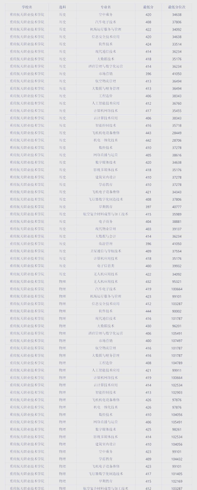 重庆航天职业技术学院2024各省录取分数线汇总：最低260分可录取
