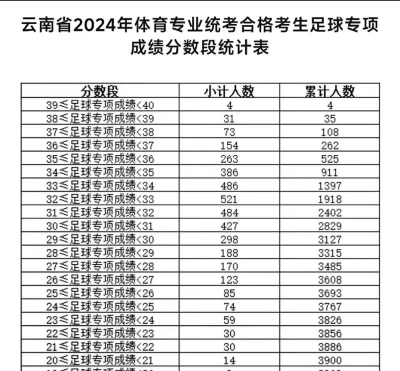云南体育运动职业技术学院2024各省录取分数线汇总：最低298分可录取