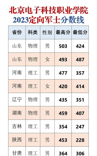 北京电子科技职业学院2024各省录取分数线汇总：最低217分可录取