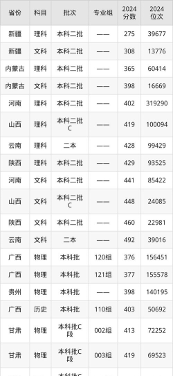 内蒙古大学创业学院2024年各批次录取分数线概览：最低275分可录取