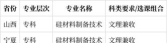 硅材料制备技术专业是本科还是专科