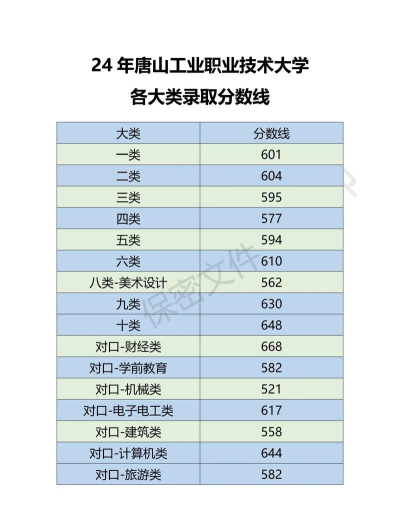 唐山工业职业技术大学2024年各批次录取分数线概览：最低279分可录取