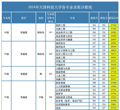 2024年天津科技大学各专业在天津录取分数线