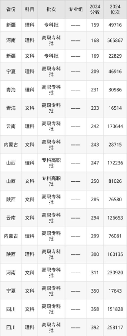 黑龙江农业经济职业学院2024各省录取分数线汇总：最低159分可录取