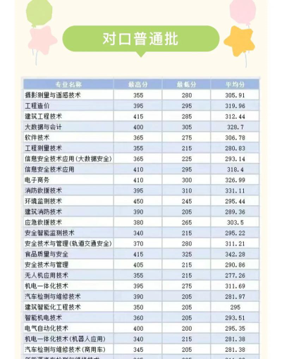 广西安全工程职业技术学院2024各省录取分数线汇总：最低204分可录取