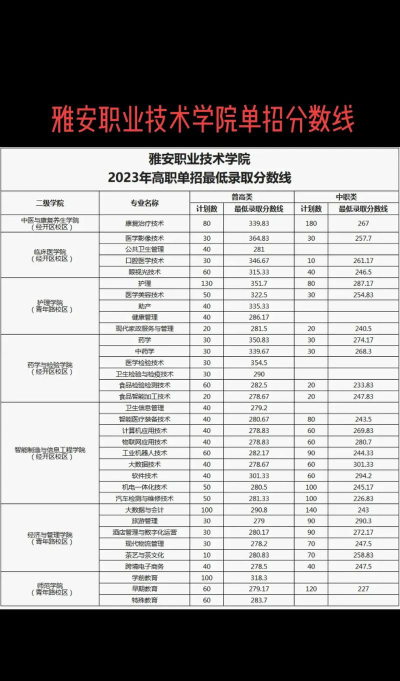 雅安职业技术学院2024各省录取分数线汇总：最低249分可录取