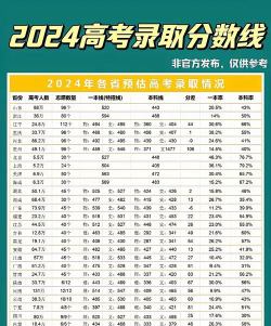 荆州学院2024各省录取分数线汇总：最低252分可录取