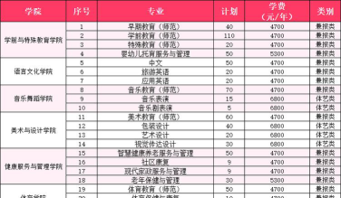 徐州幼儿师范高等专科学校2024年各批次录取分数线概览：最低150分可录取