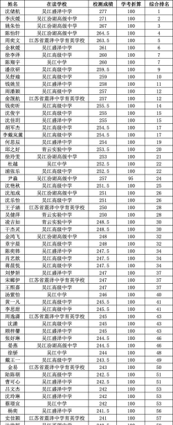 苏州农业职业技术学院2024各省录取分数线汇总：最低227分可录取