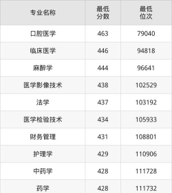 贵州医科大学神奇民族医药学院2024年各批次录取分数线概览：最低428分可录取