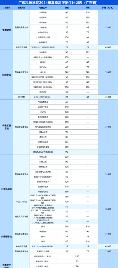 广东科技学院2024年各批次录取分数线概览：最低270分可录取
