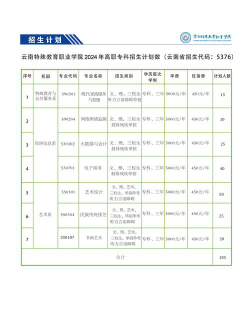 云南特殊教育职业学院2024年各批次录取分数线概览：最低218分可录取