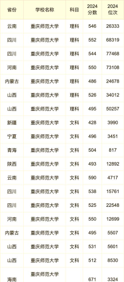 重庆师范大学2024年各批次录取分数线概览：最低350分可录取