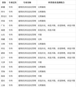 建筑经济信息化管理专业是本科还是专科