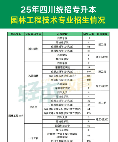 园林工程技术专业是本科还是专科