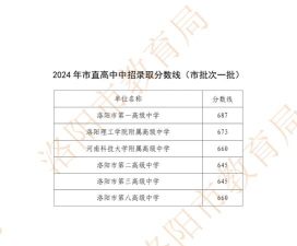 洛阳理工学院2024年各批次录取分数线概览：最低360分可录取