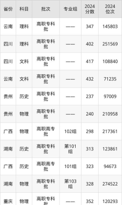 黔南民族幼儿师范高等专科学校2024各省录取分数线汇总：最低237分可录取