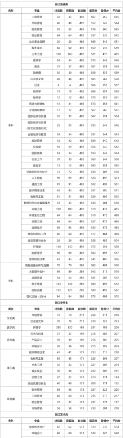 浙江树人学院2024年各批次录取分数线概览：最低344分可录取