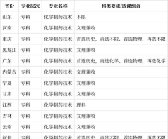 化学制药技术专业是本科还是专科