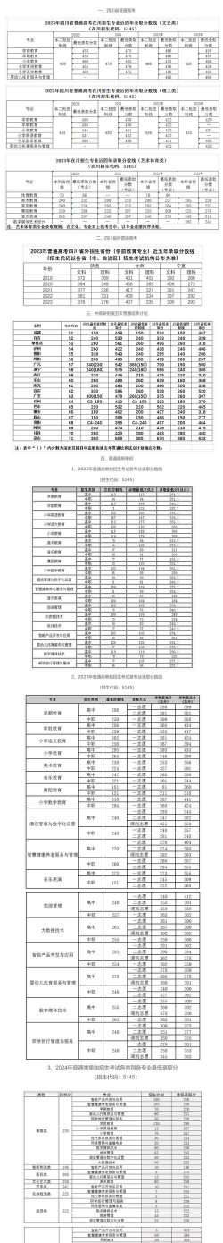 四川幼儿师范高等专科学校2024各省录取分数线汇总：最低211分可录取